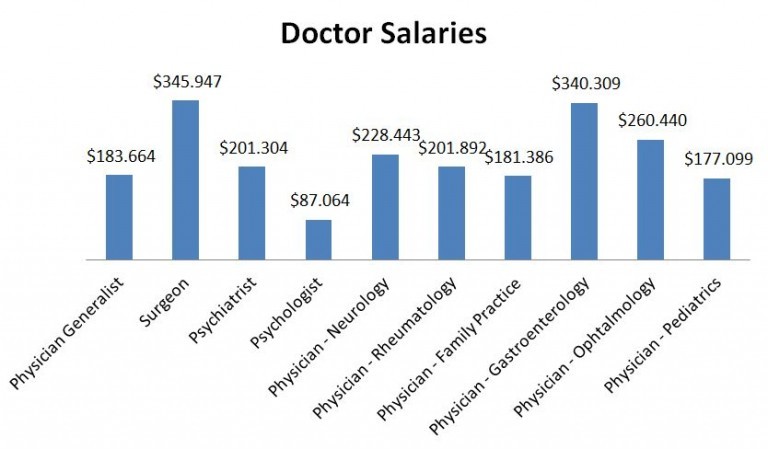 medical writer salary ontario