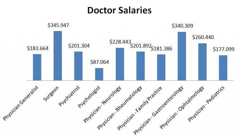 world-of-statistics-releases-average-doctor-s-salary-by-country-daily