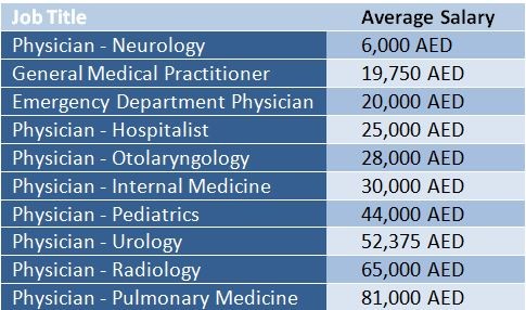 doctor uae hospital matters salary dubai salaries medical employment gp physician doctors average salaryexplorer source monthly