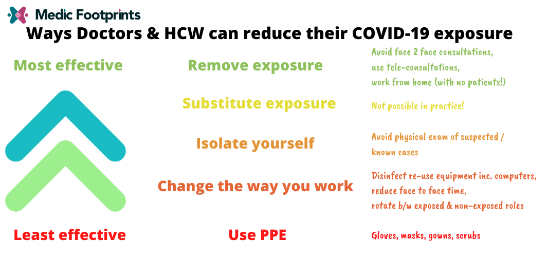 Ways doctors and healthcare workers can reduce exposure to coronavirus. Hierarchy of control