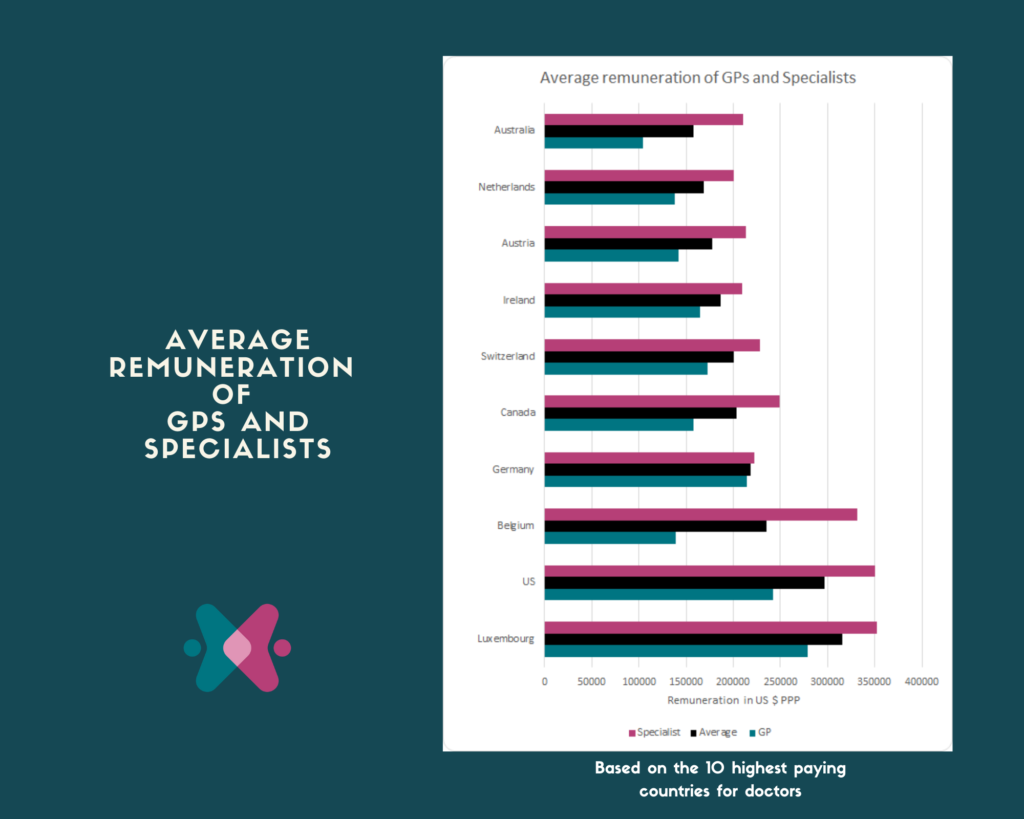 pay gap between GPs and specialists