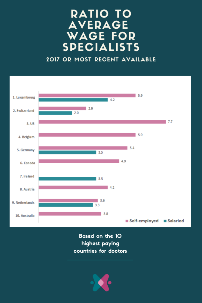 pay gap between GPs and specialists