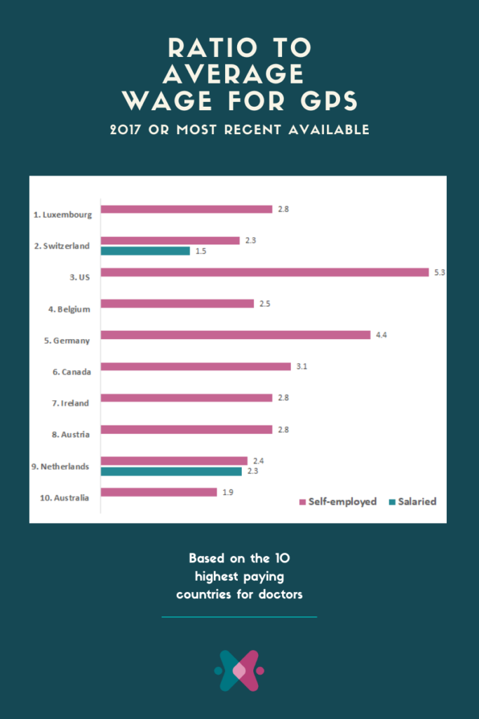 pay gap between GPs and specialists