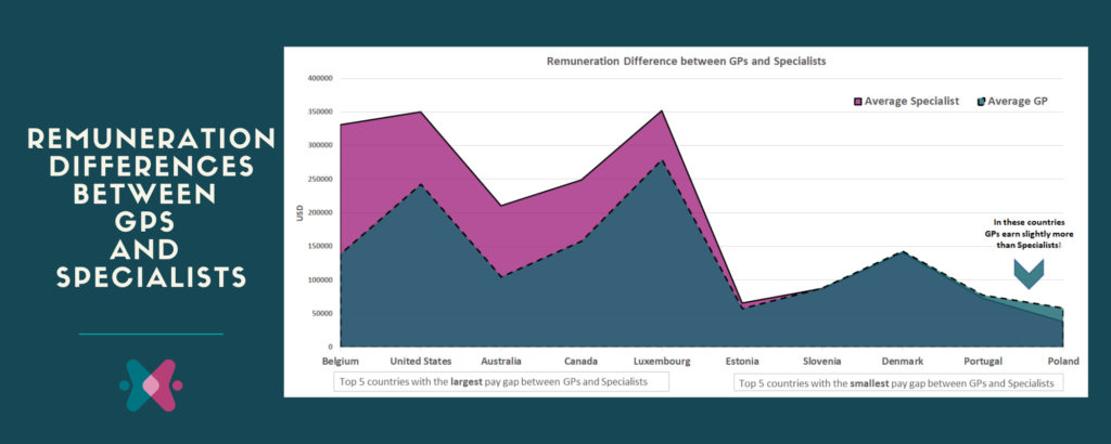 pay gap between GPs and specialists