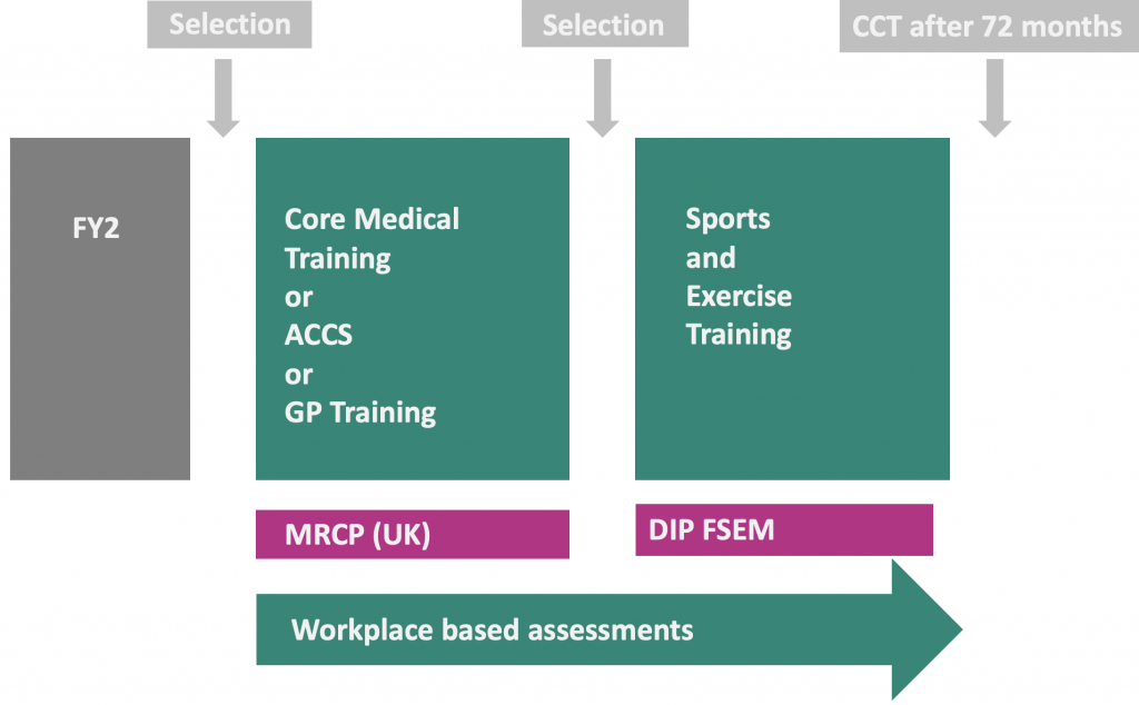 A Career in Sport and Exercise Medicine - Medic Footprints